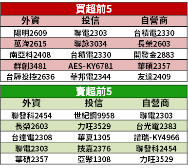 【籌碼K晨報】Q4旺季+疫情趨緩，五倍券效果翻倍 → 資金聚焦「12 檔內需股」！