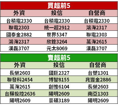 【籌碼K晨報】外資賣，投信撿！14 檔內資護航股 → 軋外資空單...