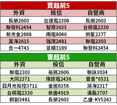 【籌碼K晨報】疫後需求+能耗雙控！原物料價格飆，15 檔概念股逆勢漲...
