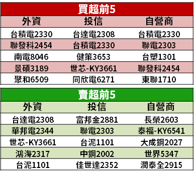 【籌碼K晨報】ABF 飆漲行情！最準法人點「3 利多」，新目標價刷新高...