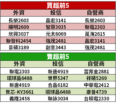 【籌碼K晨報】不只 Q4 旺季，還有「雙十一、五倍券」→ 14 檔股價提前開跑...