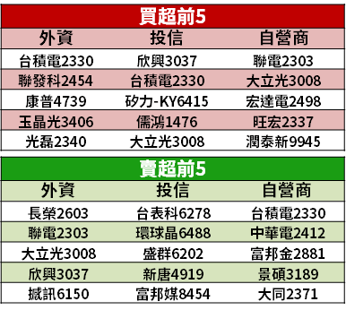 【籌碼K晨報】載板需求旺，新產能到位！台廠 Q3 獲利創新高 → 下一季可望跳增...
