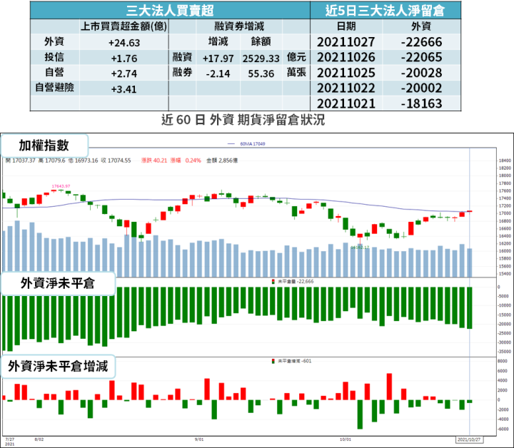 【籌碼K晨報】晶圓代工大廠報喜！毛利率超強 → 外資樂觀看第四季...