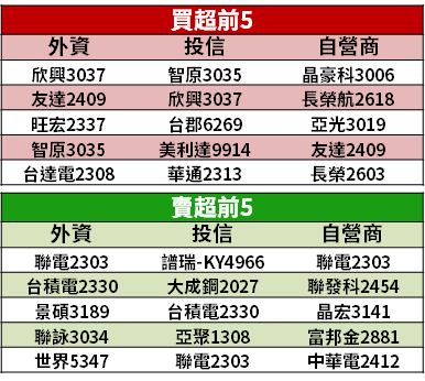 【籌碼K晨報】Q3 財報陸續公布，「15 檔績優股」EPS 亮眼！法人：明年更吸金...