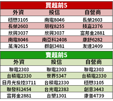 【籌碼K晨報】財報陸續公布！外資卡位年底行情 → 點名、升評「9 檔領頭羊」...