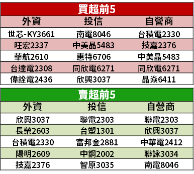 【籌碼K晨報】重返萬七！買盤聚焦「元宇宙」...等 3 題材，10 檔衝漲停！