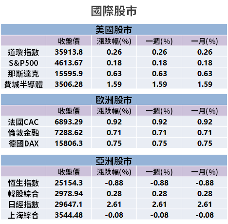 【籌碼K晨報】重返萬七！買盤聚焦「元宇宙」...等 3 題材，10 檔衝漲停！