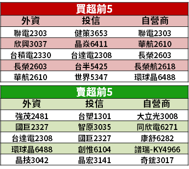 【籌碼K晨報】貨運旺季到！運輸股 Q4 重回焦點？「5 檔運價、股價樂觀」...