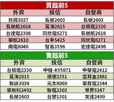 【籌碼K晨報】Q3 財報公布！外資陸續「調升目標價」 → 5 檔績優股各具題材...