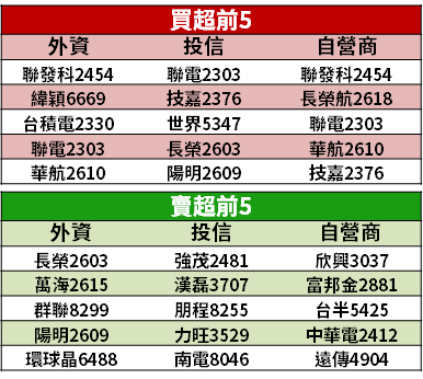 【籌碼K晨報】指數重回半年線 → 法人買 15 檔「Q3 獲利強、本益比夠低」！