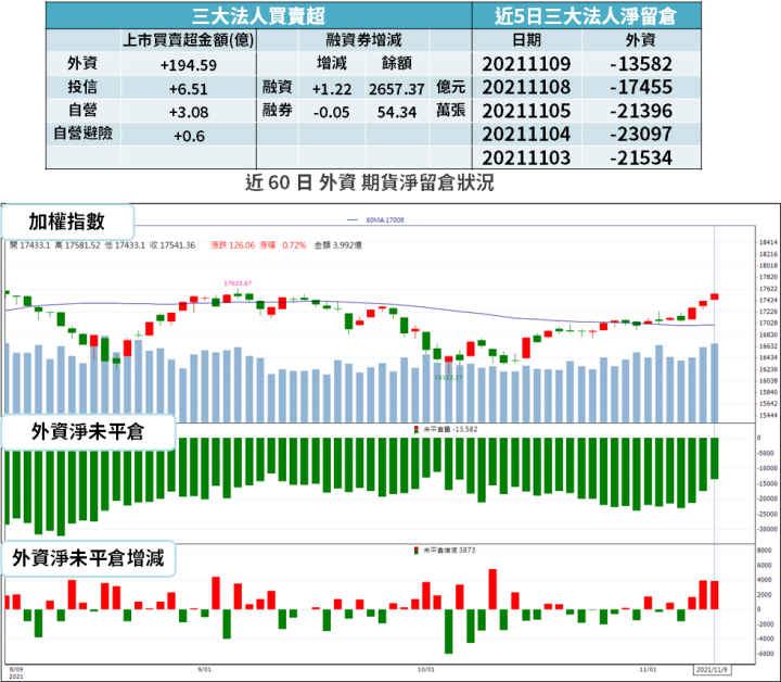 【籌碼K晨報】萬七+Q3財報行情，買盤轉往「營運轉機股」→ 18 檔『三率三升』成焦點！