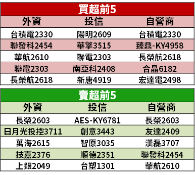 【籌碼K晨報】萬七+Q3財報行情，買盤轉往「營運轉機股」→ 18 檔『三率三升』成焦點！