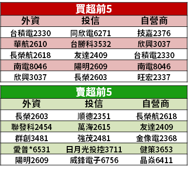 【籌碼K晨報】營收已超越上半年，11 月來法人買超 12 檔 → 下半年獲利可望創高...