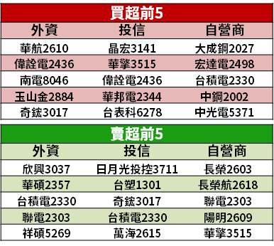 【籌碼K晨報】筆電需求爆發！又有業外利益進帳 → 台廠 Q3 獲利翻倍，十年一見...
