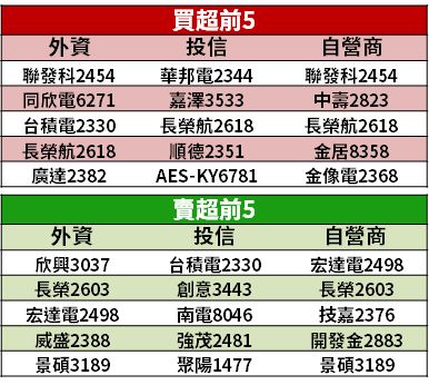 【籌碼K晨報】2 台廠訂單滿載 → 積極擴產「第三代半導體」！明年相關營收看增 5 成以上...