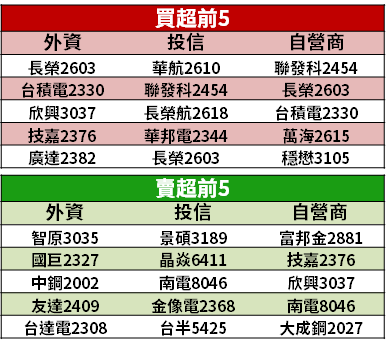 【籌碼K晨報】產能滿載到明年底！台廠同時具備 5G、Wifi 技術 → 元宇宙題材不缺席...