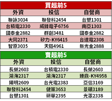 【籌碼K晨報】被動元件財報亮眼！華新科帶頭反彈 → 8 檔「本益比不到 10 倍」... 