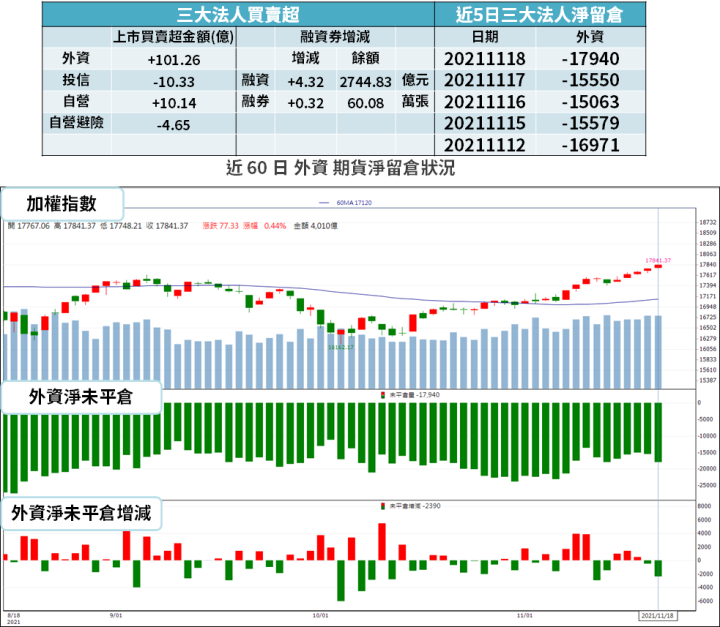 【籌碼K晨報】台廠旺季遞延、出貨樂觀,法人:Q4 營運可望創高!今年至少「賺 3 個股本」...