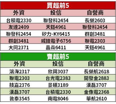 【籌碼K晨報】台廠旺季遞延、出貨樂觀，法人：Q4 營運可望創高！今年至少「賺 3 個股本」...