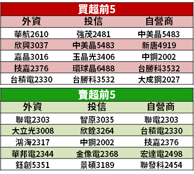 【籌碼K晨報】台廠 Q3 獲利飆！今年挑戰賺「一股本」：明年股利可望大增！