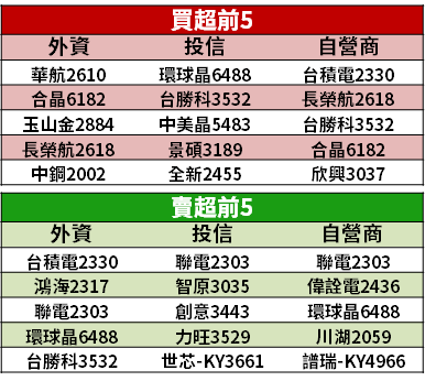 【籌碼K晨報】抗通膨題材熱！法人買盤瞄準「3 大族群」→ 共 15 檔...
