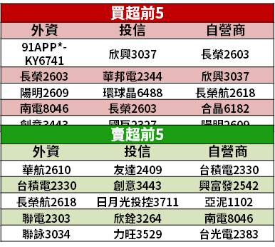 【籌碼K晨報】金控股開法說，法人聚焦股利 → 明年「可望創高、挑戰 5 元以上」！ 