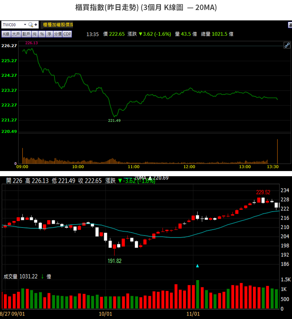 籌碼K晨報】變種病毒逼「恐慌性殺盤」...公股先進場60 億元→ 瞄準16 檔『高殖利率』！-CMoney官方| CMoney投資網誌