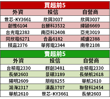 【籌碼K晨報】變種病毒逼「恐慌性殺盤」...公股先進場 60 億元 → 瞄準 16 檔『高殖利率』！