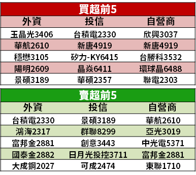 【籌碼K晨報】疫情恐慌錯殺！資金急回補 16 檔 → 法人：陽明、長榮明年 EPS 維持高檔...