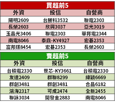 【籌碼K晨報】訂單能見度高！不畏缺工、缺料，新能源車明年大成長 → 4 檔 PCB 將受惠...