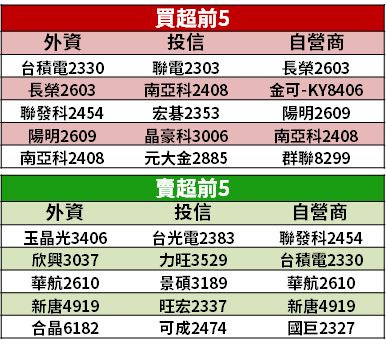 【籌碼K晨報】台積電、長榮領漲抗賣壓！買盤集中「12 檔權值股」 → 航運、半導體最熱門...