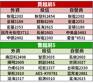 【籌碼K晨報】 抗通膨、低利率，聚焦「15 檔高殖利率股」→ 法人：已逢低佈局...