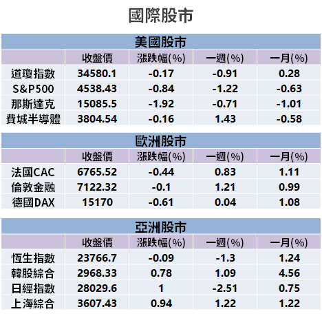 【籌碼K晨報】 抗通膨、低利率，聚焦「15 檔高殖利率股」→ 法人：已逢低佈局...