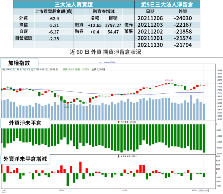 【籌碼K晨報】訂單滿到明年 Q1 再漲價!掛牌首日股價飆 52% → 法人:明年會更強...