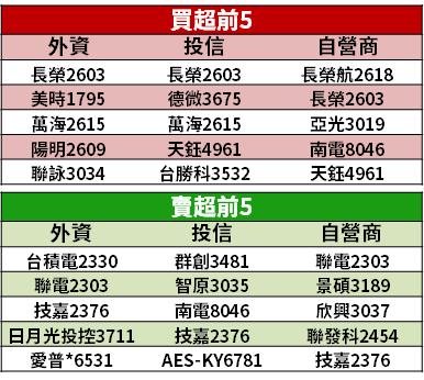 【籌碼K晨報】訂單滿到明年 Q1 再漲價！掛牌首日股價飆 52％ → 法人：明年會更強...