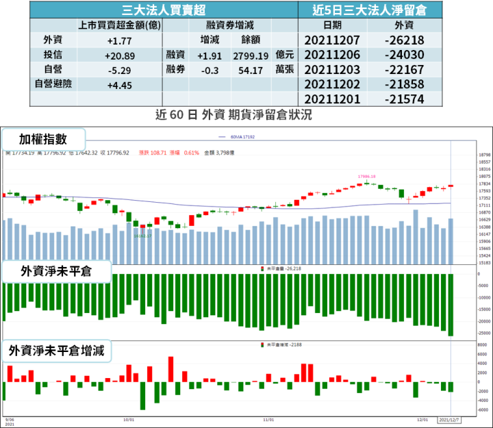 【籌碼K晨報】Omicron 疑慮暫緩!費半飆漲 5% → 16 檔原物料概念股反彈...