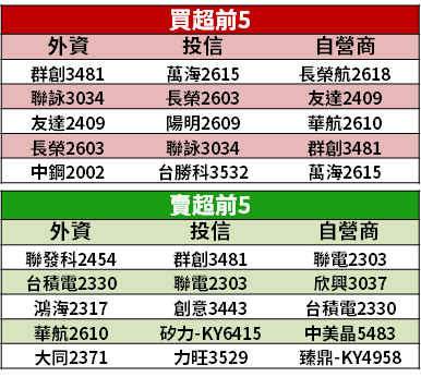 【籌碼K晨報】Omicron 疑慮暫緩！費半飆漲 5％ → 16 檔原物料概念股反彈...