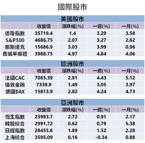 【籌碼K晨報】Omicron 疑慮暫緩！費半飆漲 5％ → 16 檔原物料概念股反彈...