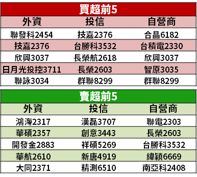 【籌碼K晨報】元宇宙發酵！新「純正受惠股」出爐 → 外資讚概念股最亮，目標價 600 元...