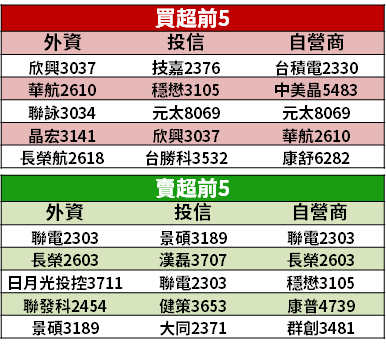 【籌碼K晨報】疫情趨緩，品牌廠追單！從上游到下游 → 6 家紡織廠訂單旺...淡季不淡