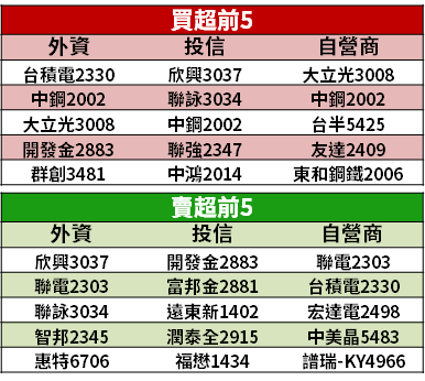 【籌碼K晨報】零利率時代近尾聲！資金轉往「高殖利率」→ 聚焦 16 檔今年高獲利股...