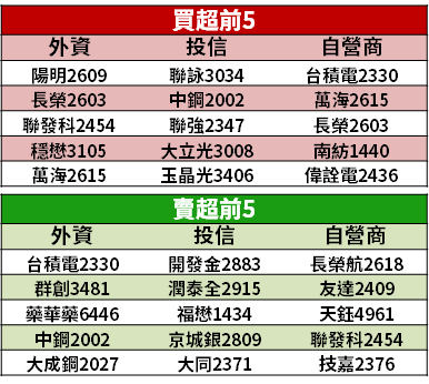 【籌碼K晨報】趕電動車趨勢！二極體廠推 2 新品 → 明年獲利可望創高...