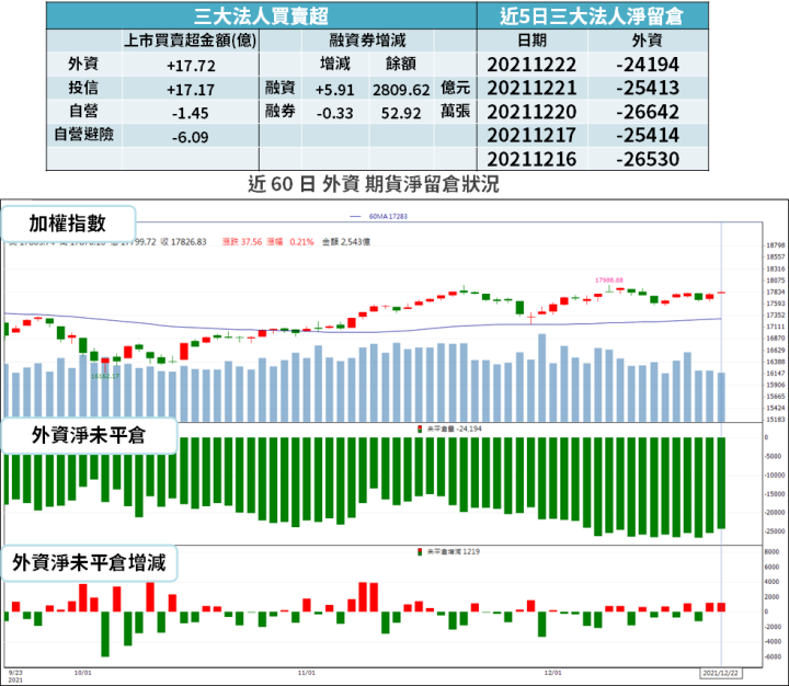 【籌碼K晨報】封關倒數 6 天!投信瞄準「2 大重倉股」→ 買超拉抬 16 檔...
