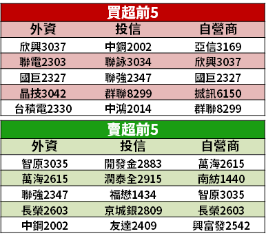 【籌碼K晨報】封關倒數 6 天！投信瞄準「2 大重倉股」→ 買超拉抬 16 檔...