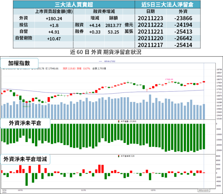 【籌碼K晨報】明年仍是重頭戲!晶圓廠將增 29 座 → 週邊材料、設備廠受惠...