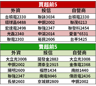 【籌碼K晨報】明年仍是重頭戲！晶圓廠將增 29 座 → 週邊材料、設備廠受惠...