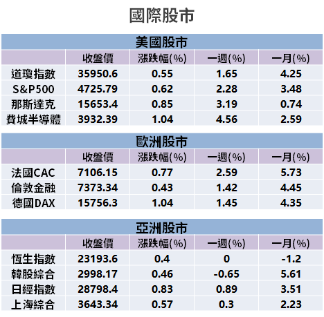 【籌碼K晨報】明年仍是重頭戲！晶圓廠將增 29 座 → 週邊材料、設備廠受惠...