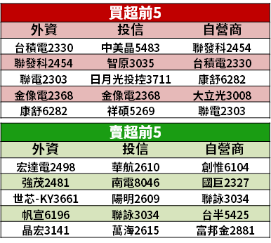【籌碼K晨報】車用晶片缺貨將緩解！15 檔概念股搭電動車趨勢 → 買盤聚焦...