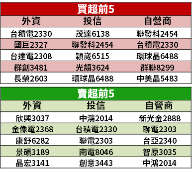 【籌碼K晨報】倒數三天...內外資聯手，年底作帳「16 檔集團股」最後衝刺！
