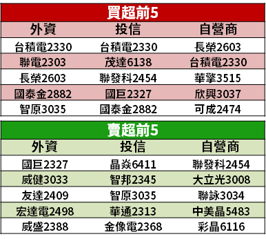 【籌碼K晨報】石英元件大廠淹水！台廠受惠轉單 → 明年 Q1 產能售完，Q2 開始預訂...